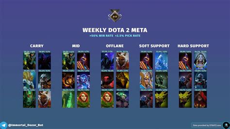 dota 2 apunkagames|Hero Meta Statistics .
